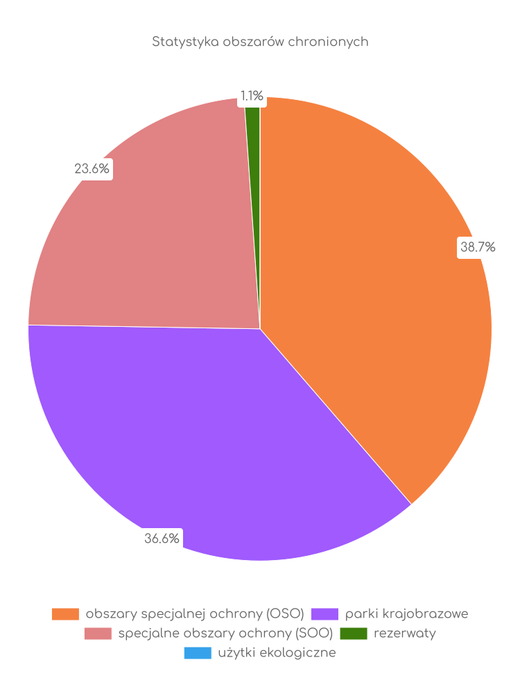 Statystyka obszarów chronionych Zaklikowa