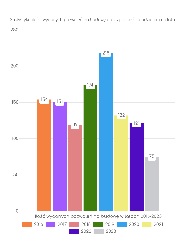 Zestawienie statystyk pozwoleń na budowę w gminie Zaklików